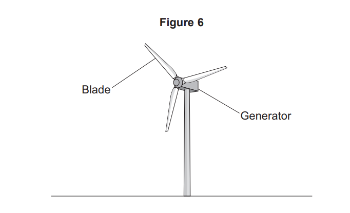 Diagram of a wind turbine labelled Figure 6, showing three blades on a tall tower with arrows pointing to a blade and the generator housing