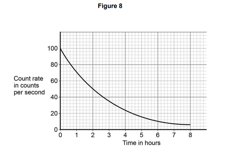 Line graph titled “Figure 8” showing radioactive count rate falling exponentially from 100 to near 0 counts per second over 8 hours.