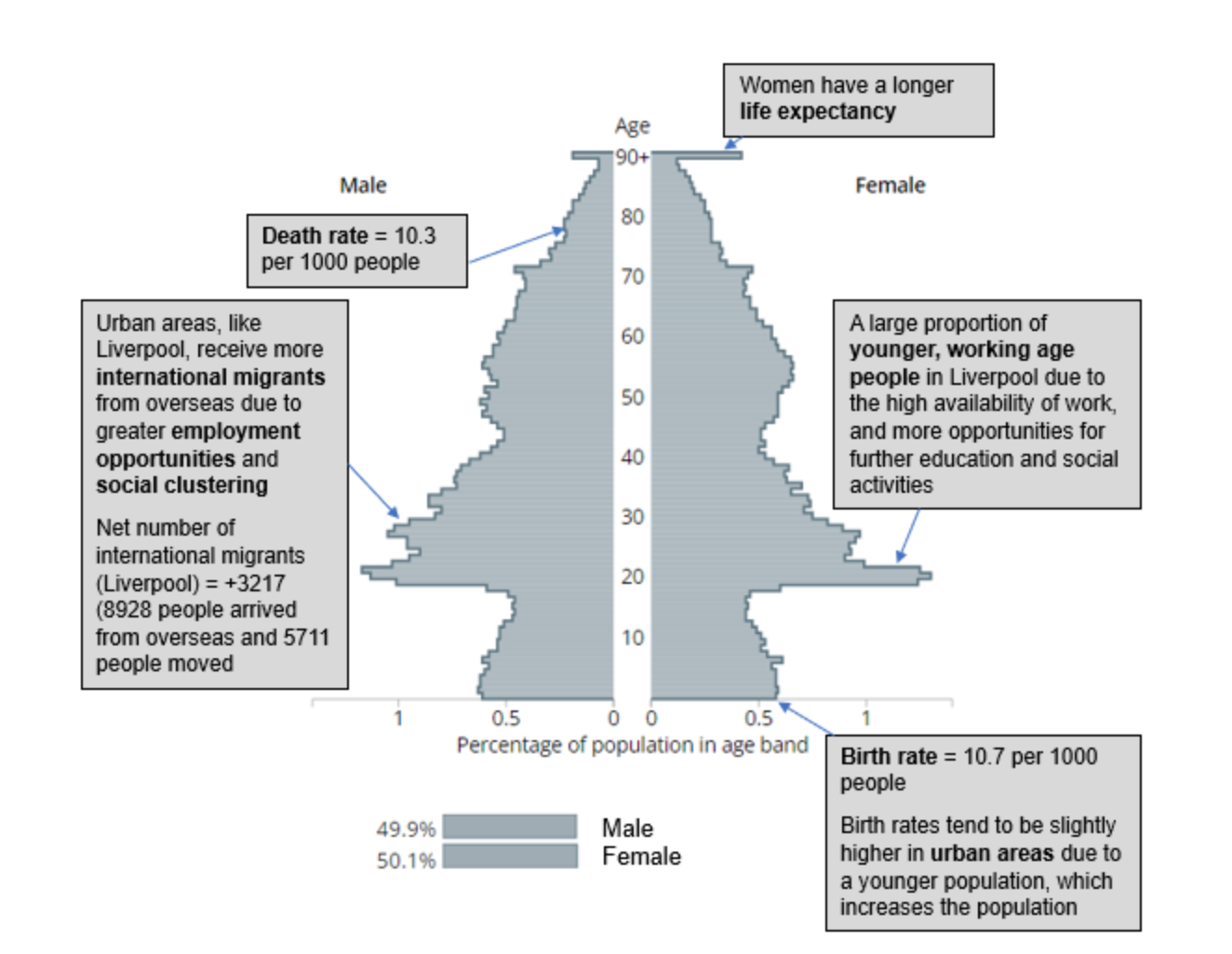 Population pyramid of Liverpool showing 2011 age and sex structure, with notes on migration, higher urban birth rate, death rate and longer female life expectancy
