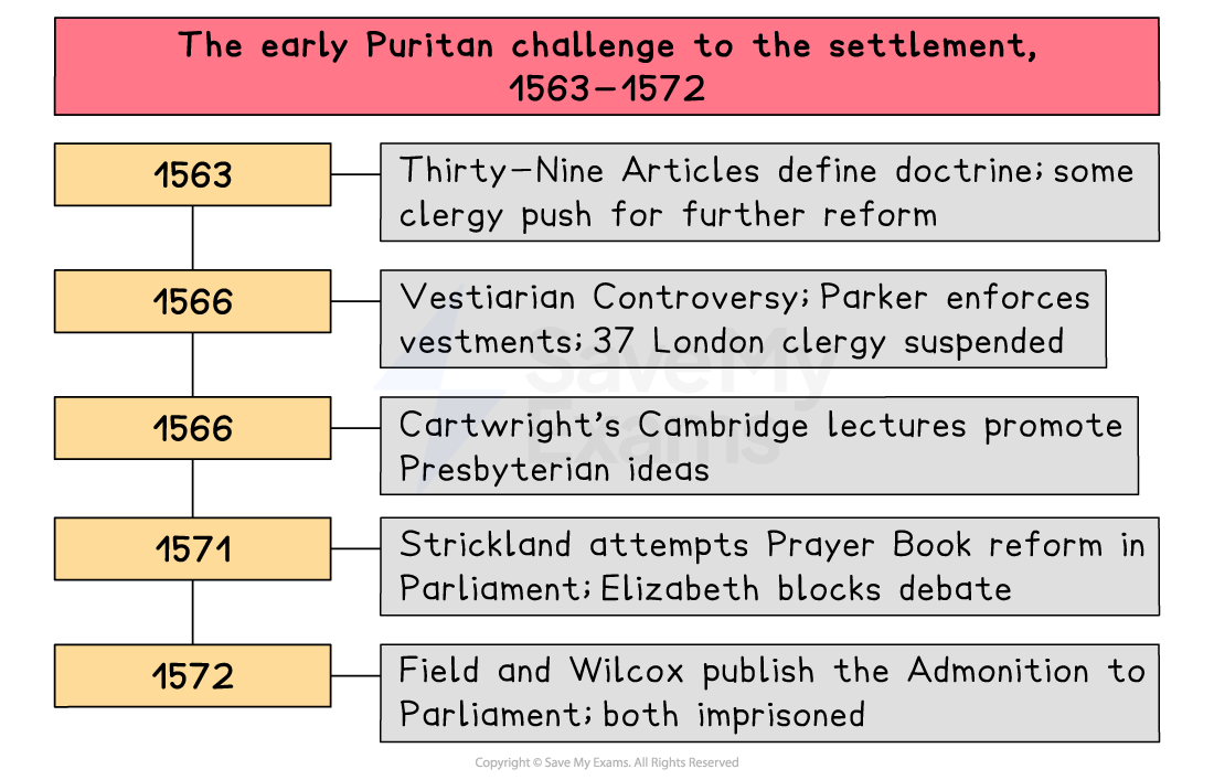 Timeline showing early Puritan challenges to Elizabeth I’s religious settlement, 1563–1572, listing key controversies, reforms and publications by clergy