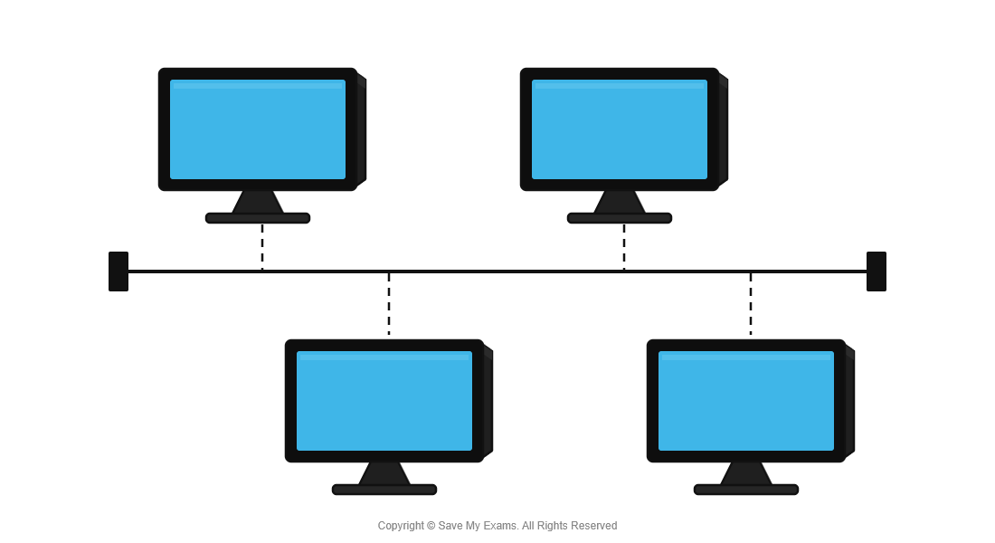 Diagram of a bus network showing four computer monitors connected by dashed lines to a single horizontal central cable.