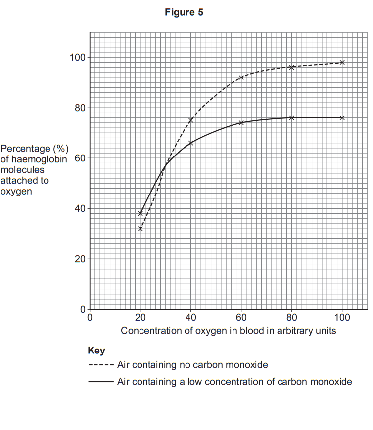 Graph showing haemoglobin–oxygen saturation rising with blood oxygen; curve is higher without carbon monoxide than with low carbon monoxide in air.