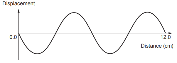 Graph of a transverse sine wave showing displacement versus distance from 0 to 12 cm, with the wave crossing the horizontal axis at equal intervals
