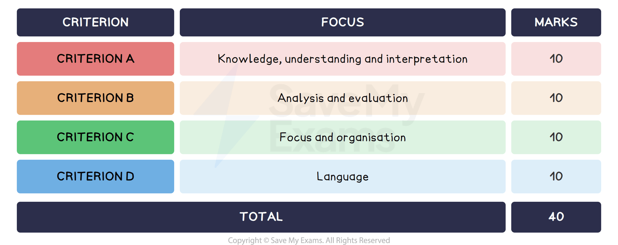 Individual Oral  assessment criteria: DP IB English A: Language and Literature (HL)