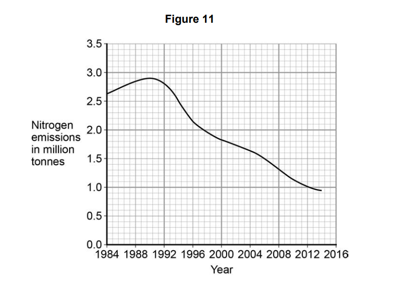 Line graph titled Figure 11 showing nitrogen emissions falling from about 2.7 to 1.0 million tonnes between 1984 and 2016 after a peak near 1990
