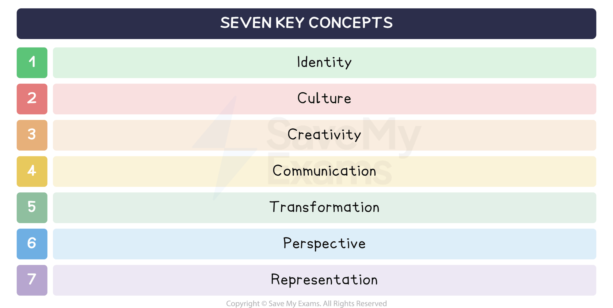 Seven key concepts: DP IB English A: Language and Literature (HL)