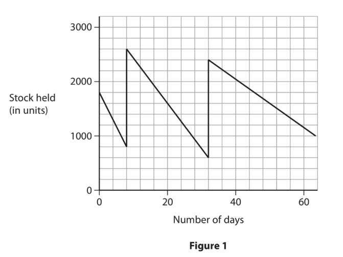 Line graph titled Figure 1 showing stock held in units over 60 days, with stock repeatedly falling then being replenished to higher levels before falling again