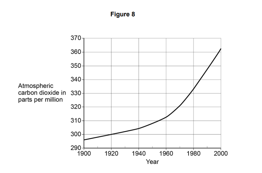 Line graph titled “Figure 8” showing atmospheric CO₂ rising from about 295 ppm in 1900 to over 360 ppm in 2000, with steep acceleration after 1960