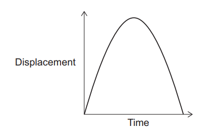 Graph of displacement against time showing a curved line rising to a maximum then returning to zero, indicating motion that reverses after reaching a peak