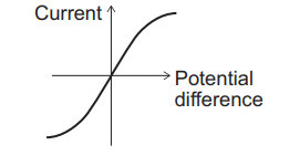 Graph of current against potential difference showing an S-shaped non-linear curve, indicating changing resistance with increasing voltage