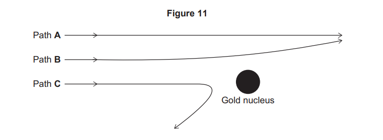 Diagram of paths A, B and C of alpha particles near a gold nucleus, showing straight, slightly deflected and strongly deflected trajectories.