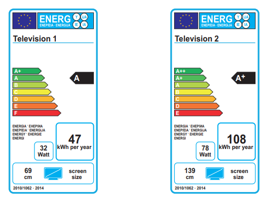 EU energy labels comparing Television 1 (A, 47 kWh/year, 69 cm) with Television 2 (A+, 108 kWh/year, 139 cm), showing power use and screen size