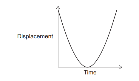 Graph of displacement against time showing a smooth U-shaped curve, displacement decreasing to a minimum then increasing symmetrically.