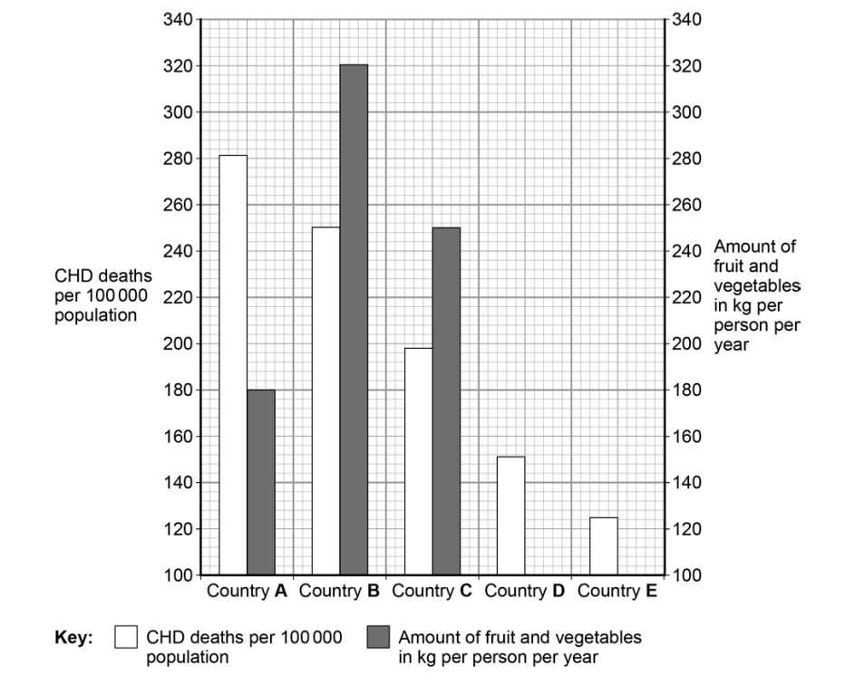 Bar chart comparing five countries, showing coronary heart disease deaths per 100,000 and annual fruit and vegetable intake in kg per person.
