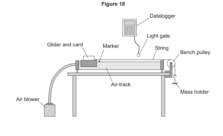 Diagram of an air-track experiment with air blower, glider and card, marker, light gate linked to datalogger, string over bench pulley and hanging mass holder