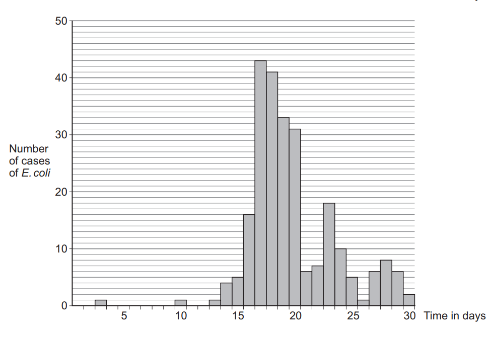 Histogram of daily E. coli cases over 30 days, showing a sharp peak around days 17–19 and lower, scattered case numbers before day 15 and after day 22