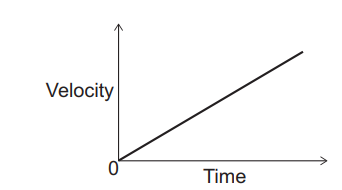 Velocity–time graph with velocity on the vertical axis and time on the horizontal axis, showing a straight line from the origin with constant positive gradient