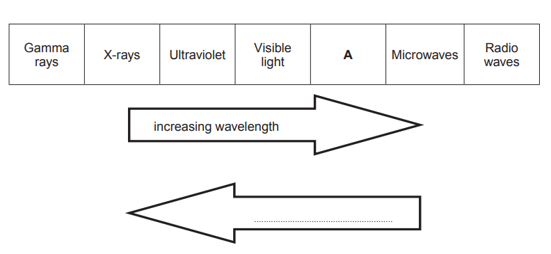 Diagram of the electromagnetic spectrum from gamma rays to radio waves, with wavelength increasing rightwards and a blank leftwards arrow for increasing frequency.