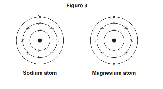Diagram comparing sodium and magnesium atoms, each with a central nucleus and three electron shells showing their different outer electron arrangements.