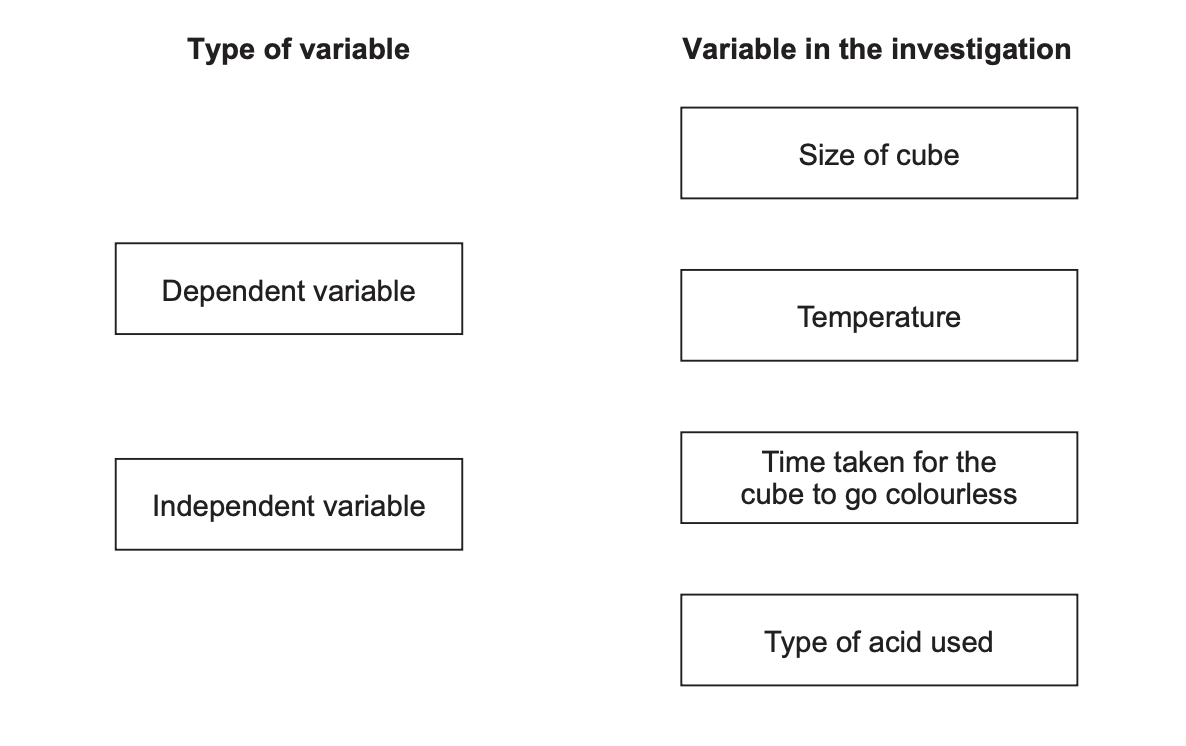 Diagram showing two columns: ‘Type of variable’ with dependent and independent, and ‘Variable in the investigation’ listing size of cube, temperature, time to go colourless, type of acid.