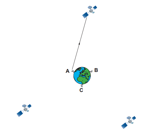 Diagram of Earth labelled A, B and C with three surrounding satellites; one satellite connects to point A via an arrow, indicating a communication link