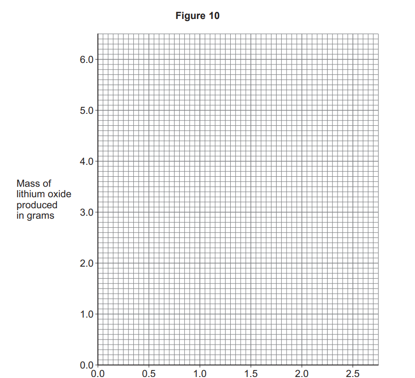 Blank grid titled Figure 10, with x-axis from 0 to 2.5 and y-axis from 0 to 6, labelled mass of lithium oxide produced in grams