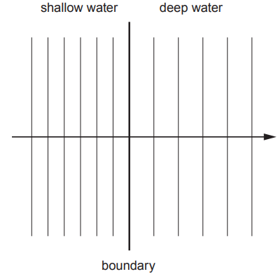 Diagram of wavefronts crossing a vertical boundary from shallow water on the left to deep water on the right, with horizontal direction arrow to the right