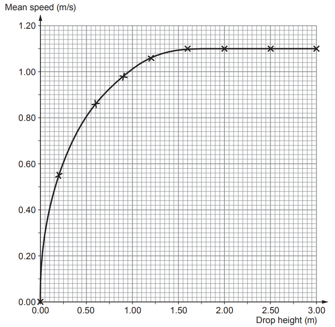 Graph of mean speed against drop height, showing speed quickly rising to about 1.1 m/s by 1 m then levelling off to a near-constant value up to 3 m.