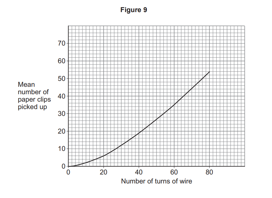 Line graph titled Figure 9 showing mean paper clips picked up increasing non-linearly from 0 to about 55 as wire turns rise from 0 to about 85.