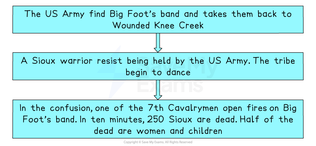 Flow chart describing the build-up to the Wounded Knee Massacre, from the US Army seizing Big Foot’s band to the killing of 250 Sioux people