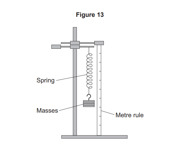 Diagram of a vertical stand holding a hanging spring with masses attached, alongside a labelled metre rule used to measure the extension of the spring.