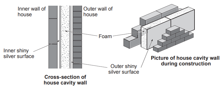 Diagram of a house cavity wall, showing inner and outer brick walls with shiny silver surfaces and foam insulation filling the gap between them.
