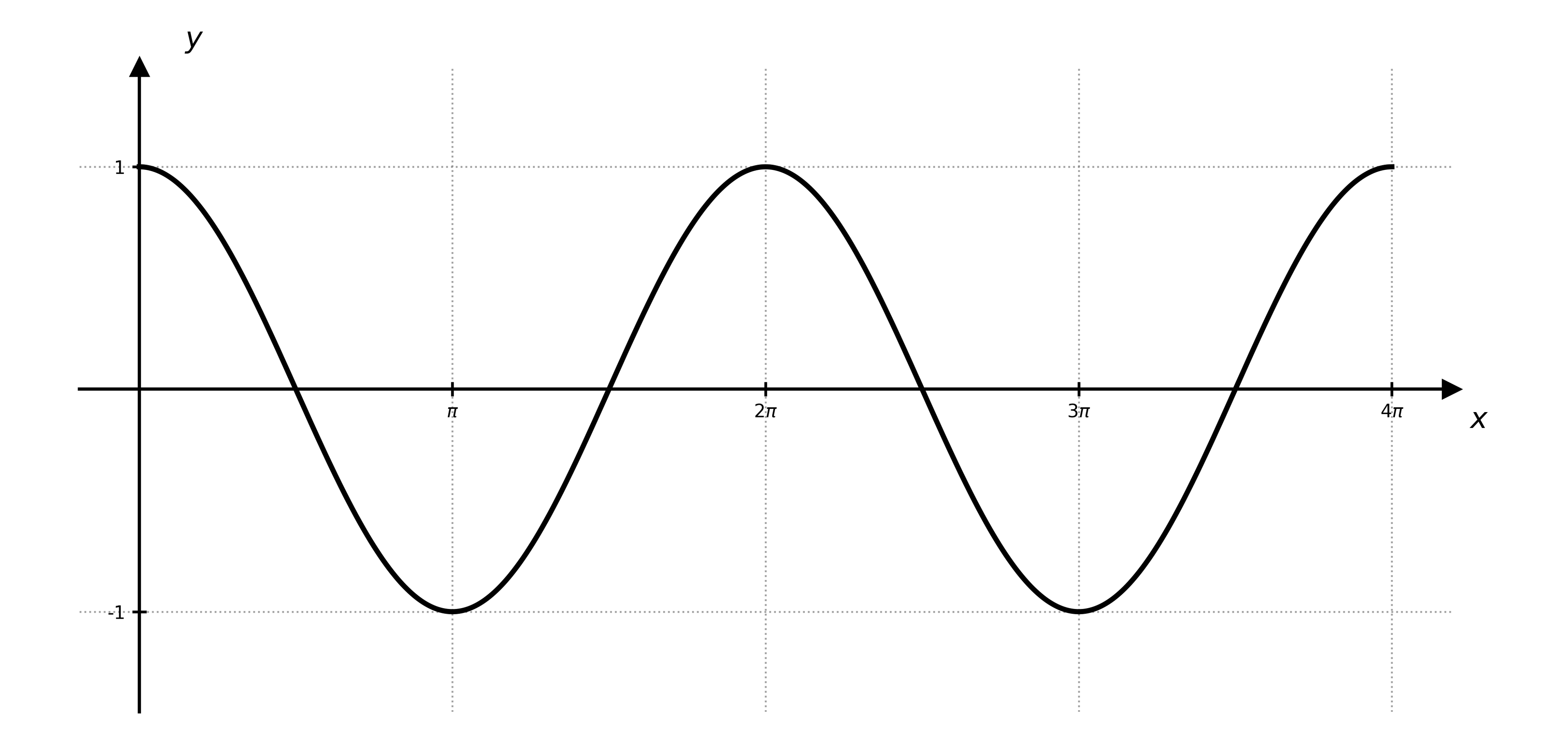 Graph of y = cos x over the interval 0 to 4 pi. The curve starts at (0, 1), decreases through the x-axis to a minimum of -1 at x = pi, increases back through the x-axis to a maximum of 1 at x = 2 pi, decreases to -1 at x = 3 pi, and increases back to 1 at x = 4 pi, completing two full periods. The horizontal axis is labelled x with tick marks at pi, 2 pi, 3 pi, and 4 pi. The vertical axis is labelled y with tick marks at -1 and 1.