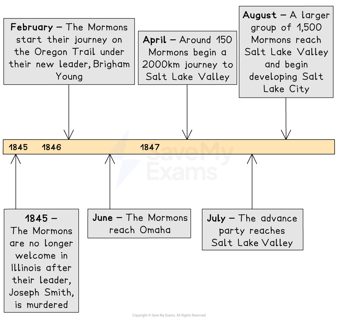 Timeline showing key Mormon events 1845–1847, from expulsion in Illinois to Brigham Young’s leadership and migration to settle Salt Lake Valley.