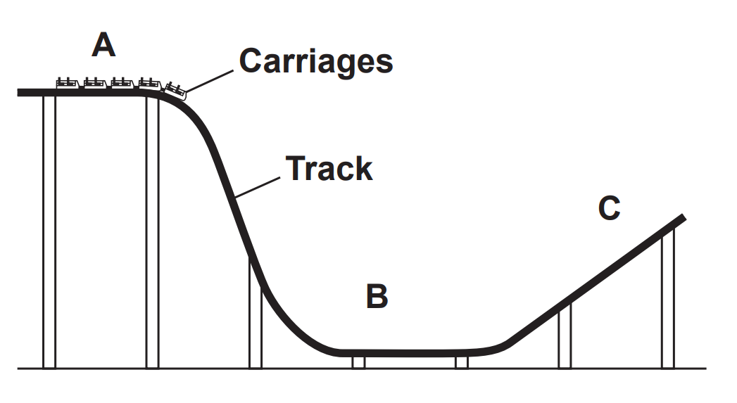 Diagram of a roller coaster track labelled A at the top of a drop, B at the bottom, C on the upward slope, showing carriages and labelled track structure