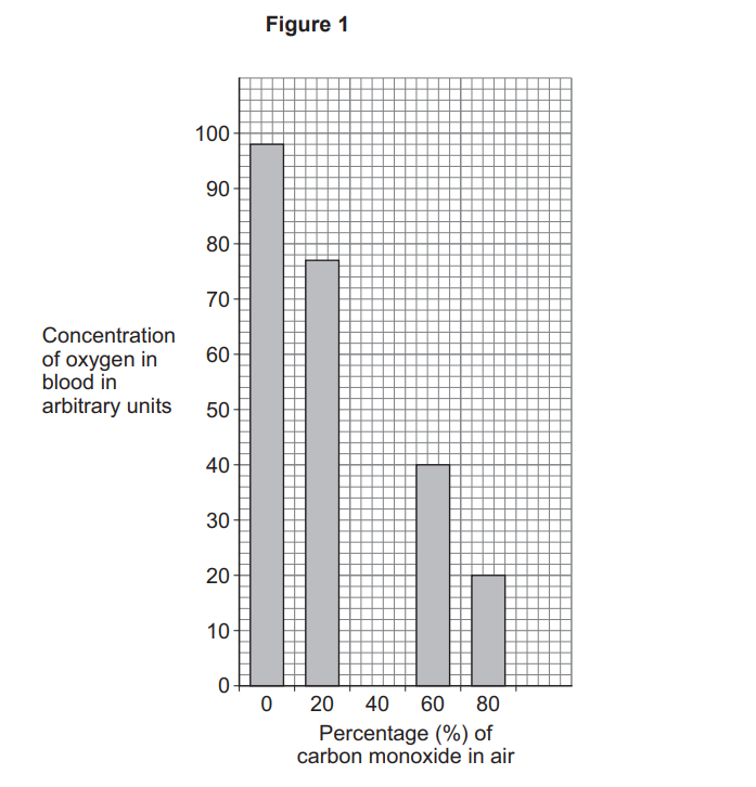 Bar chart showing oxygen concentration in blood falling from about 98 to 20 arbitrary units as carbon monoxide in air rises from 0% to 80%.