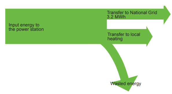Sankey diagram of power station input energy splitting into National Grid output, local heating transfer, and a downward arrow showing wasted energy