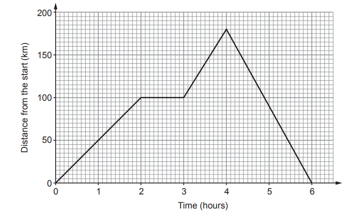 Line graph of distance from start against time: 0–2 hours rise to 100 km, flat 2–3 hours, rise to 180 km at 4 hours, then fall back to 0 km at 6 hours.