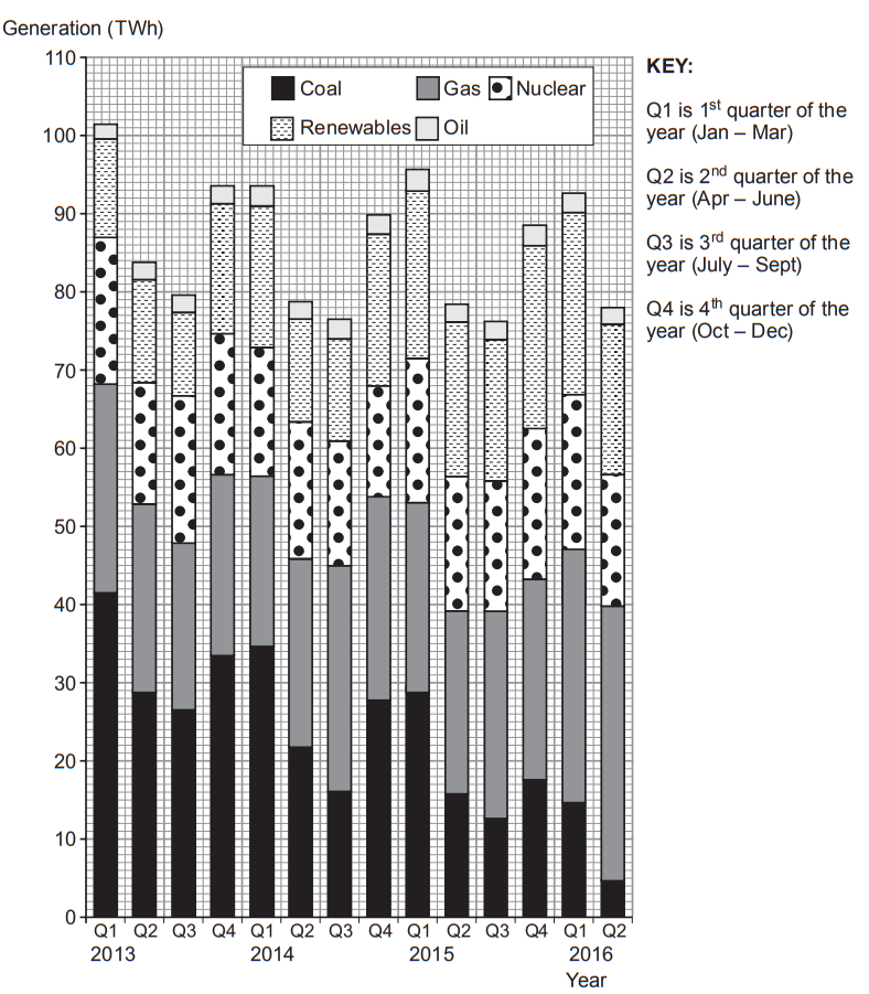 Stacked bar chart of UK electricity generation by quarter 2013–2016, showing coal falling sharply as gas, nuclear, renewables and oil vary in contribution