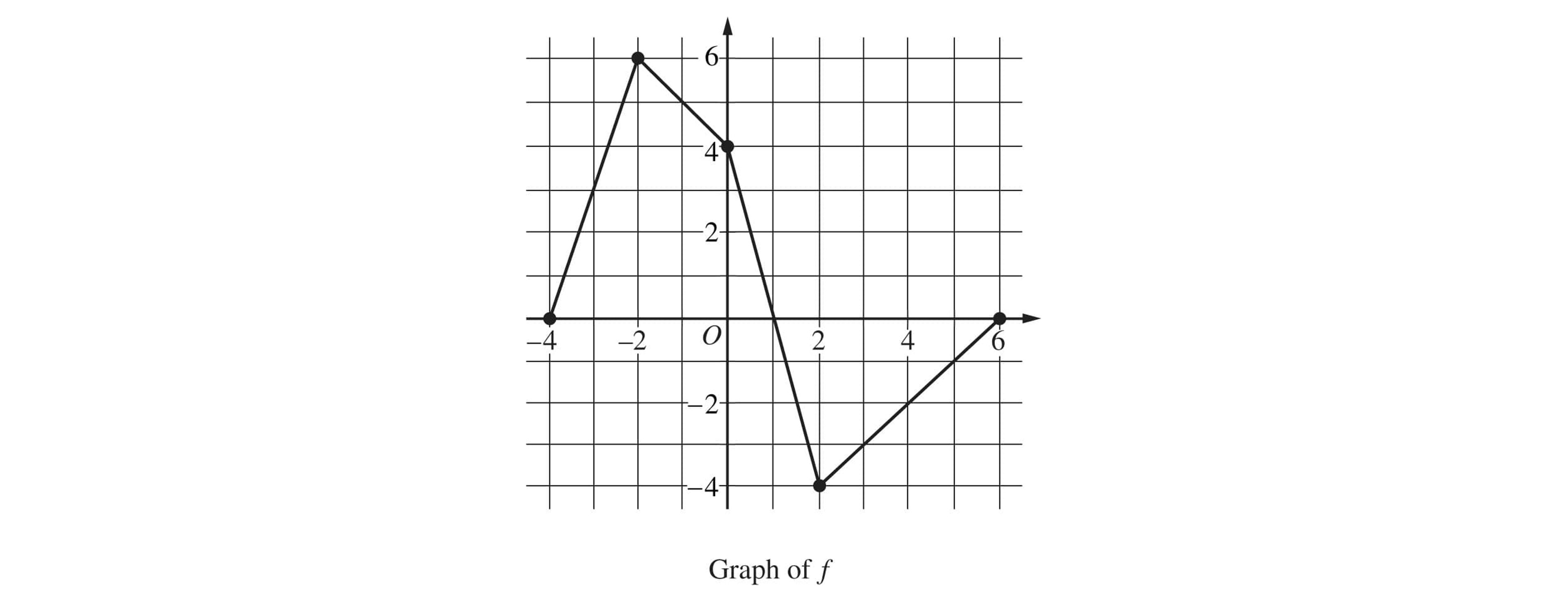 Piecewise linear graph of f through points (−4,0), (−2,6), (0,4), (2,−4) and (6,0) on an x‑y grid from −4 to 6 and −4 to 6.