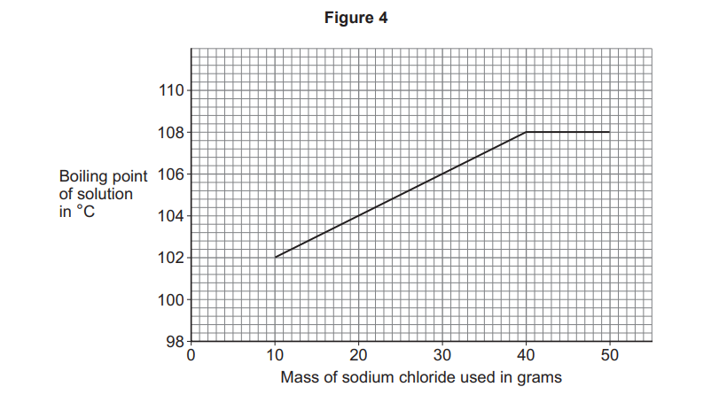 Line graph showing boiling point of a sodium chloride solution rising from 102°C at 10 g to 108°C at 40 g, then remaining constant up to 50 g