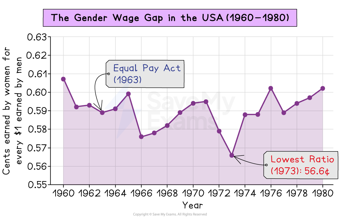 Line graph of US gender wage gap 1960–1980, showing women earning about 59–61¢ per male dollar, dipping to a low of 56.6¢ in 1973.