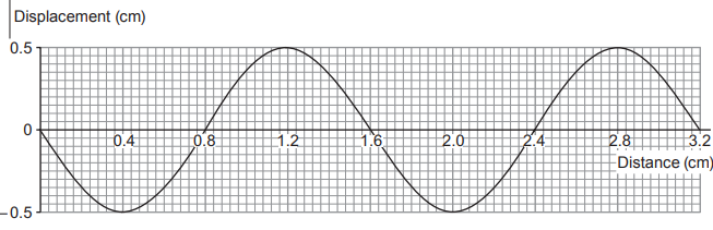 Graph of a transverse wave showing displacement versus distance in centimetres, with two full cycles between 0 and 3.2 cm and amplitude of 0.5 cm