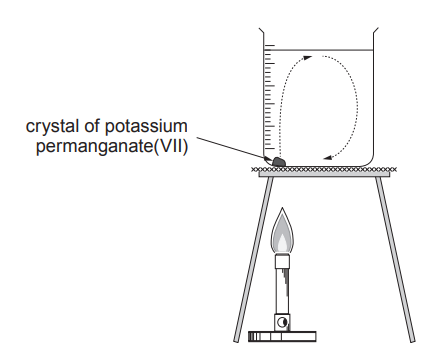 Beaker of water on gauze above Bunsen burner, labelled crystal of potassium permanganate at bottom, with arrows showing convection currents in the water