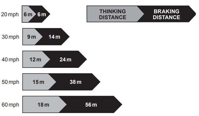 Diagram of stopping distances: at 20–60 mph showing thinking and braking distances in metres, with both distances increasing steeply as speed rises.