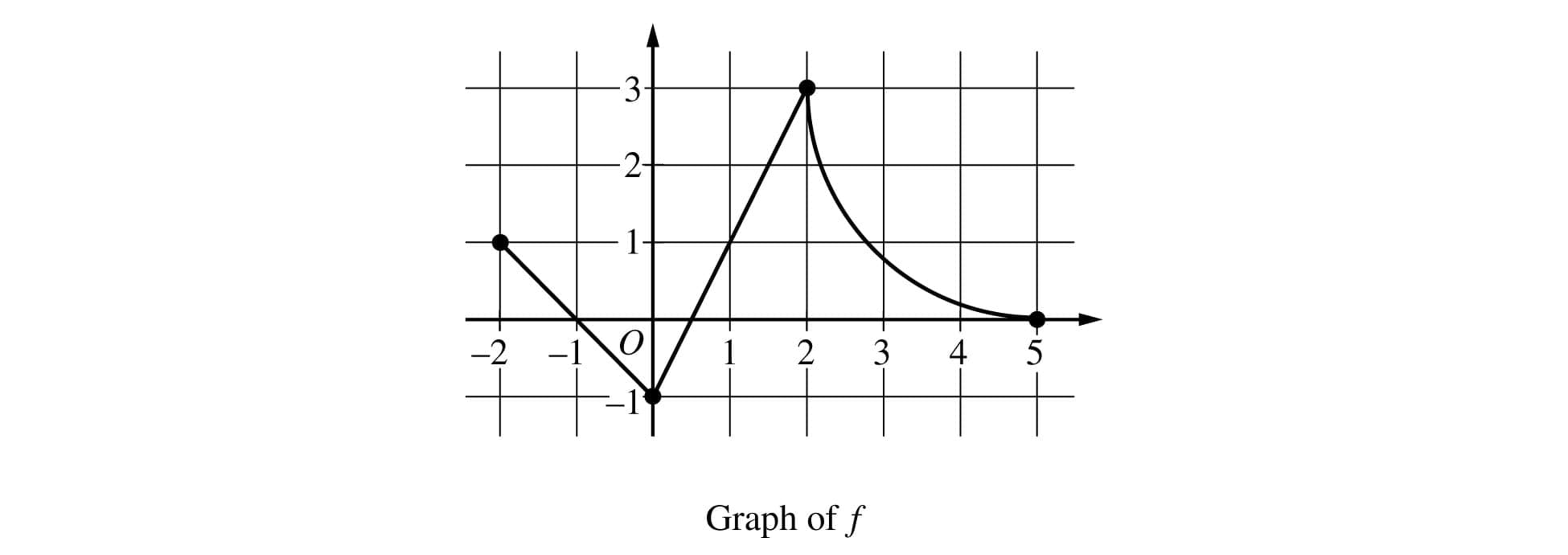 Graph of function f: piecewise curve from (−2,1) down to (0,−1), up to (2,3), then decaying smoothly to (5,0) on Cartesian axes.