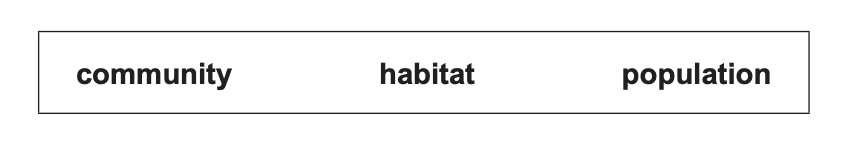 Rectangular diagram with three bold ecology terms in a row: “community” on the left, “habitat” in the centre, and “population” on the right