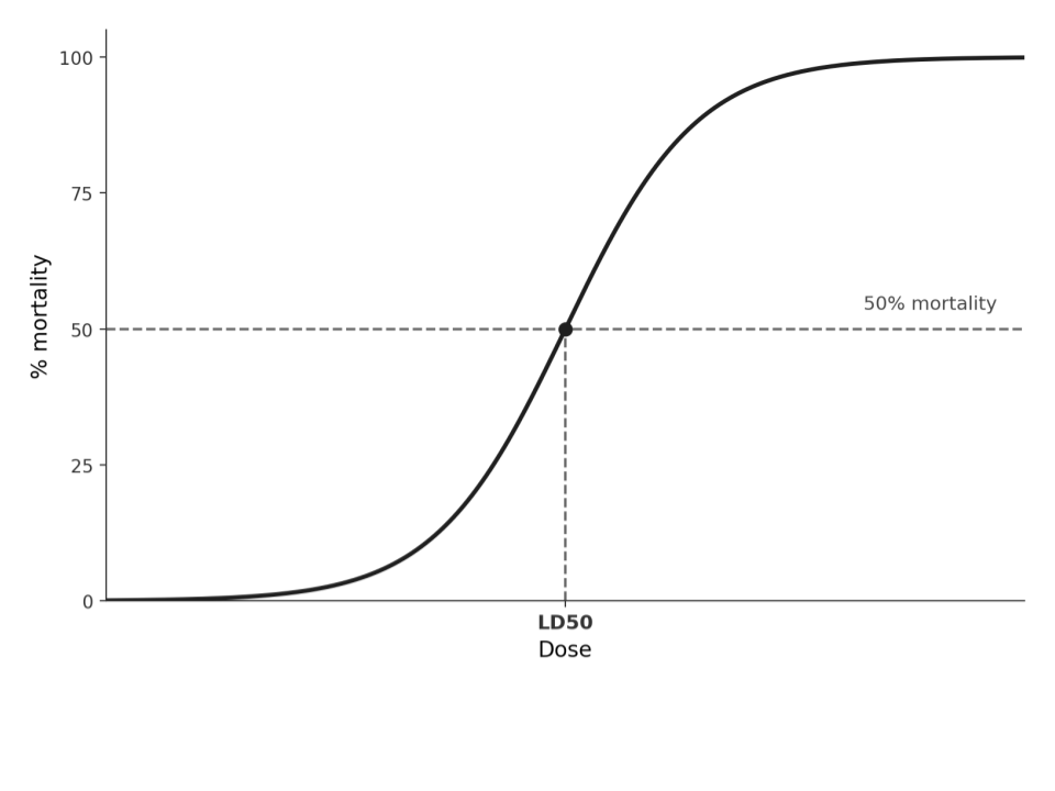 Graph showing the relationship between dose and effect: no-effect range, increasing effect with slope, and maximum effect plateau.