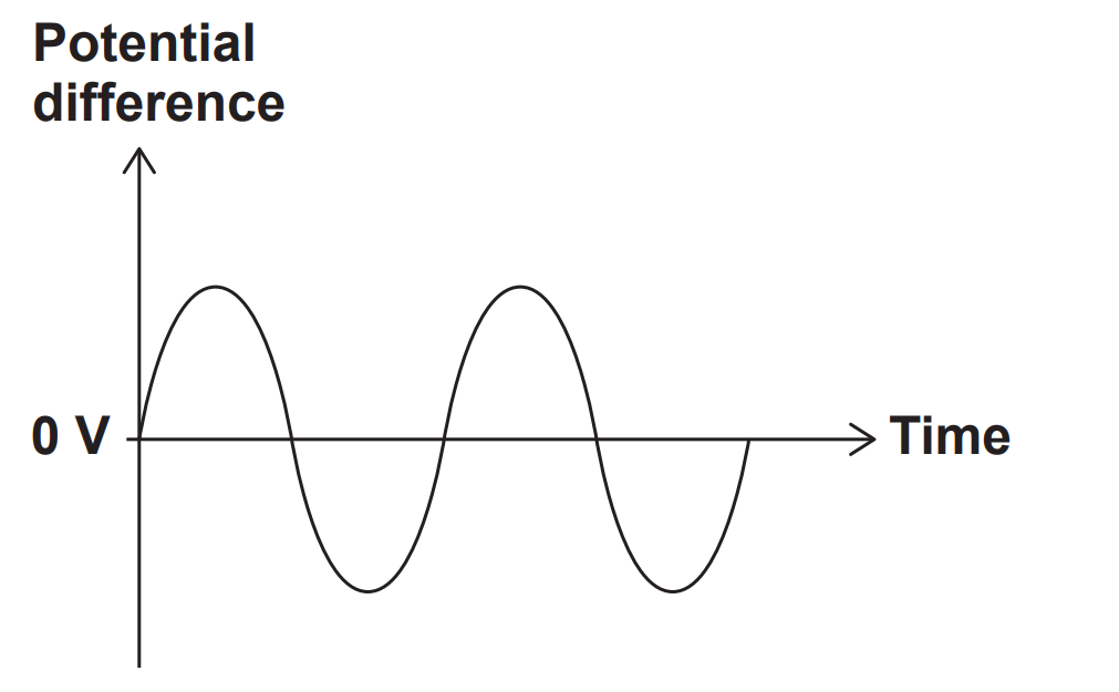 Graph of alternating potential difference versus time, showing a sinusoidal wave oscillating symmetrically above and below the 0 V horizontal axis.
