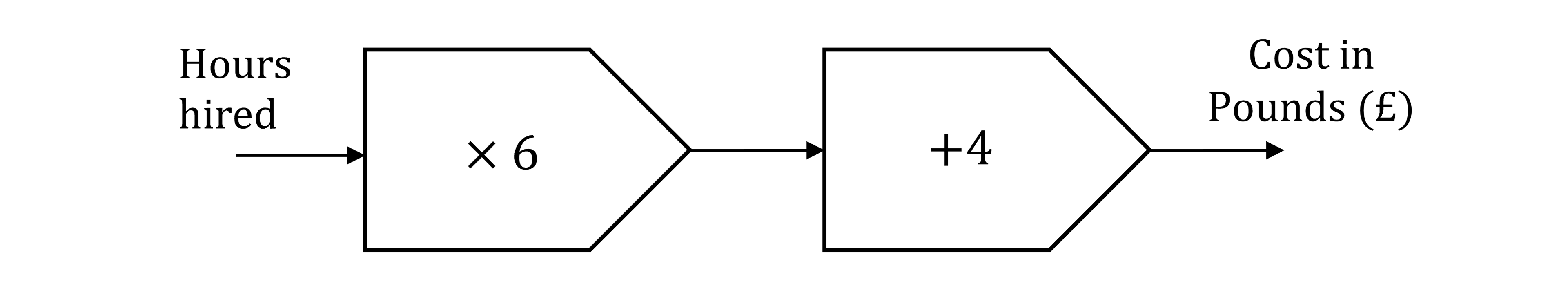 Flow diagram: hours hired are multiplied by 6, then 4 is added, giving the total cost in pounds (£).